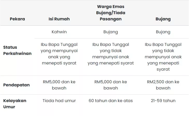 Penerima STR Fasa 3: Semakan Status & Jumlah Bayaran Yang Diterima