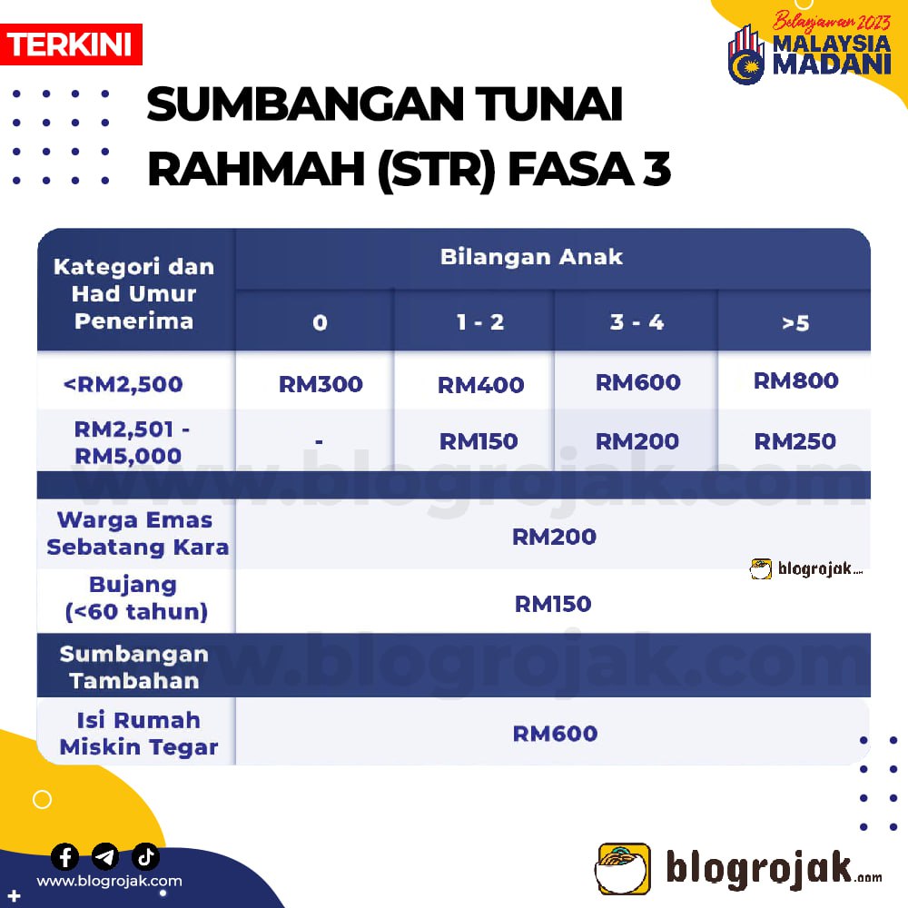TERKINI: Tarikh & Jumlah Bayaran STR Fasa 3