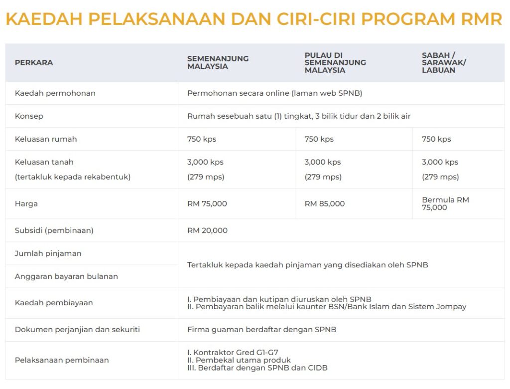 Ciri-ciri bantuan bina rumah mesra rakyat