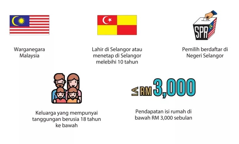 Permohonan Bantuan e-Wallet RM300 Sebulan Untuk Isi Rumah