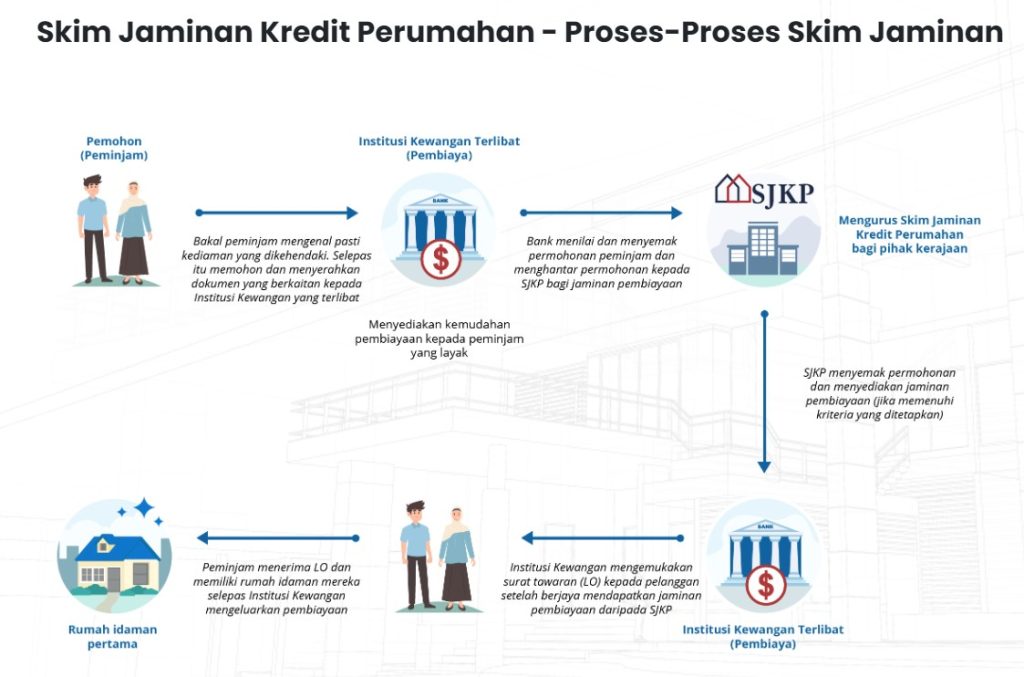 Skim Jaminan Kredit Perumahan (SJKP)