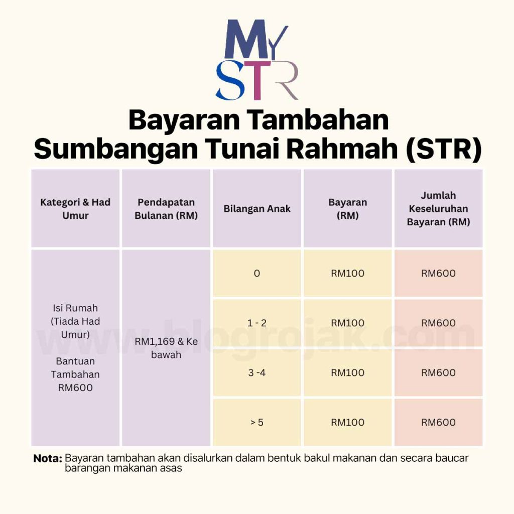 Bayaran Tambahan STR Fasa 4 : Senarai Penerima & Jumlah Bayaran