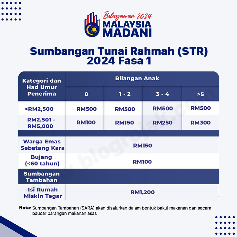 STR 2024 Fasa 1 : Jumlah Bayaran Mengikut Kategori