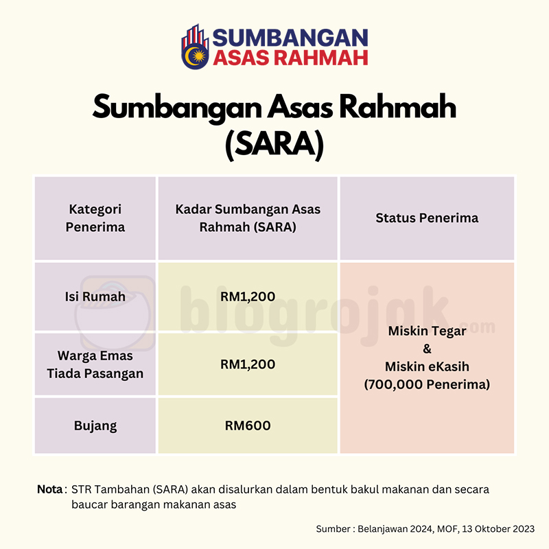 MyKasih : Semakan Status Sumbangan Asas Rahmah (SARA)