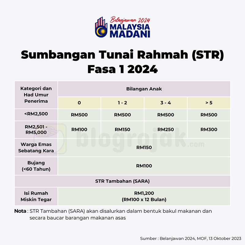 STR Fasa 1 : Semakan Status Kelulusan 2024