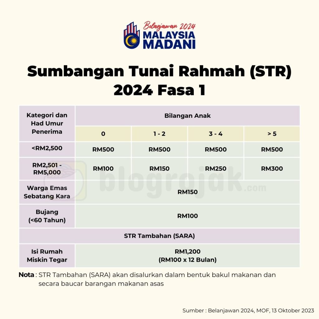 STR 2024 : Semakan Status & Pembayaran Bermula Februari