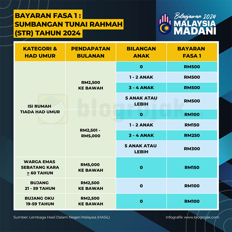 STR 2024 : Semakan & Tarikh Bayaran Fasa 1