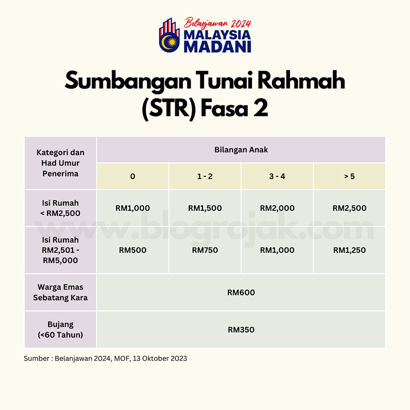 STR Fasa 2 : Tarikh & Jumlah Bayaran