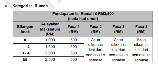 Jadual Bayaran STR 2024 : Tarikh & Jumlah Bantuan