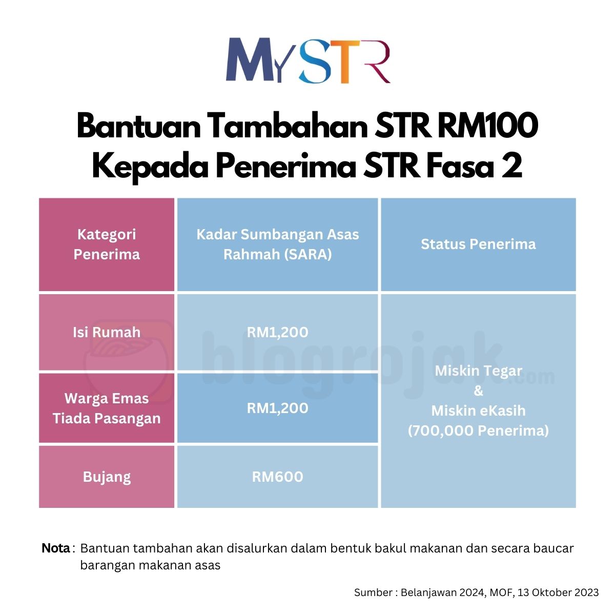 Bantuan Tambahan STR RM100 Kepada Penerima STR Fasa 2