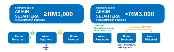 TERKINI : Pengeluaran KWSP Melalui Akaun 3