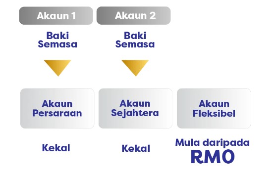 Pengeluaran KWSP Melalui Akaun 3 : Ini Perkara Yang Anda Wajib Tahu!