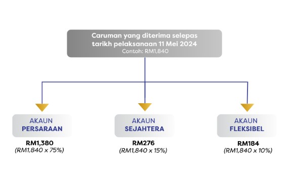 Pengeluaran KWSP Melalui Akaun 3 : Ini Perkara Yang Anda Wajib Tahu!